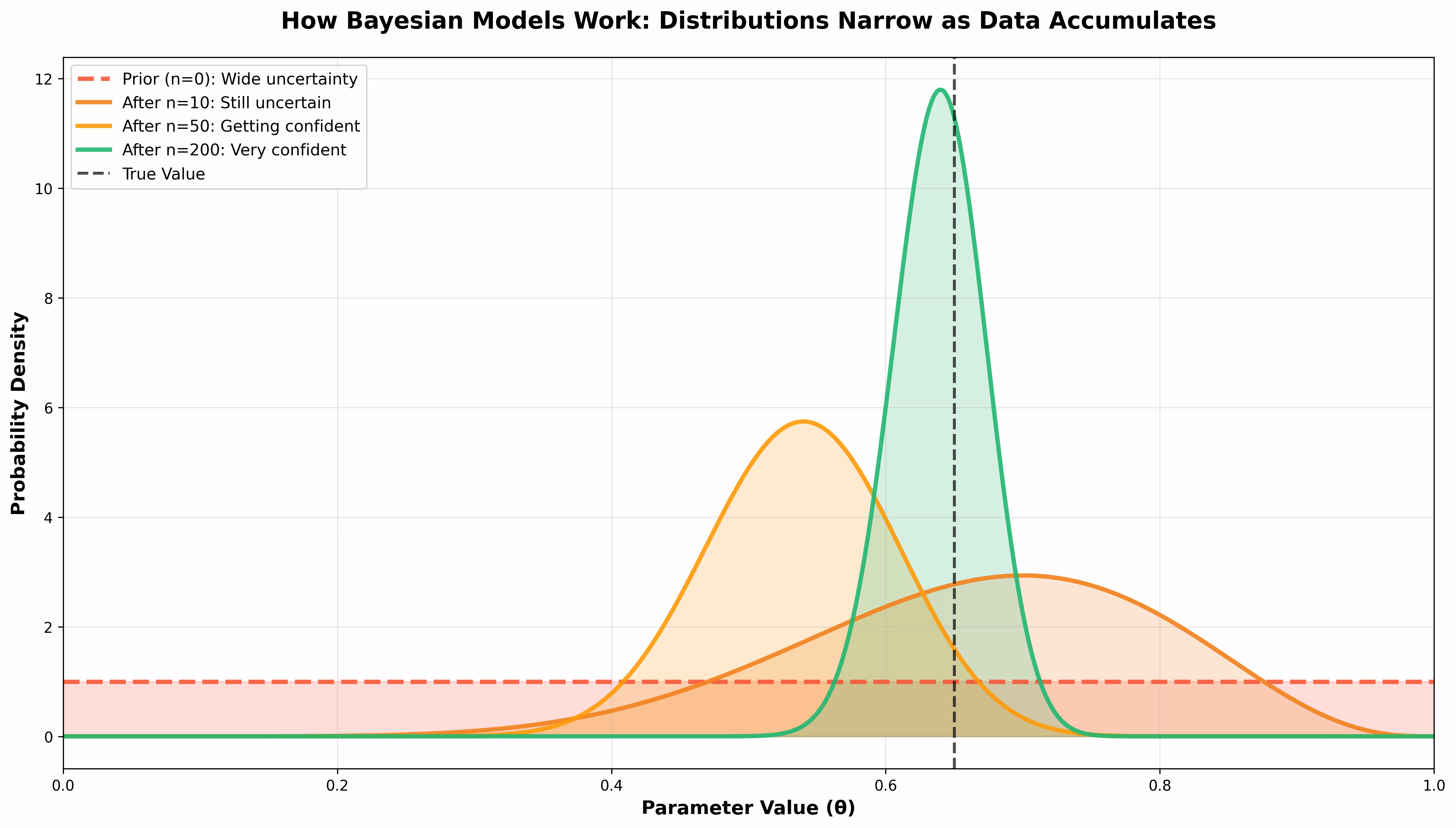Bayes Model
