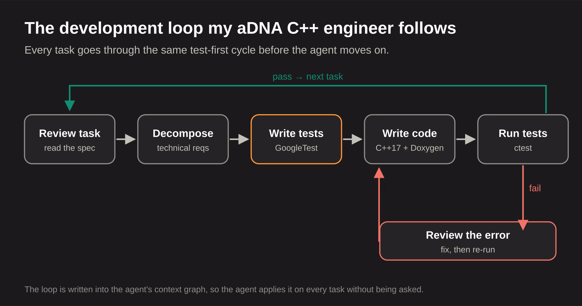 Diagram of the test-first development loop: review task, decompose, write tests, write code, run tests; failures loop back through error review, passes move to the next task