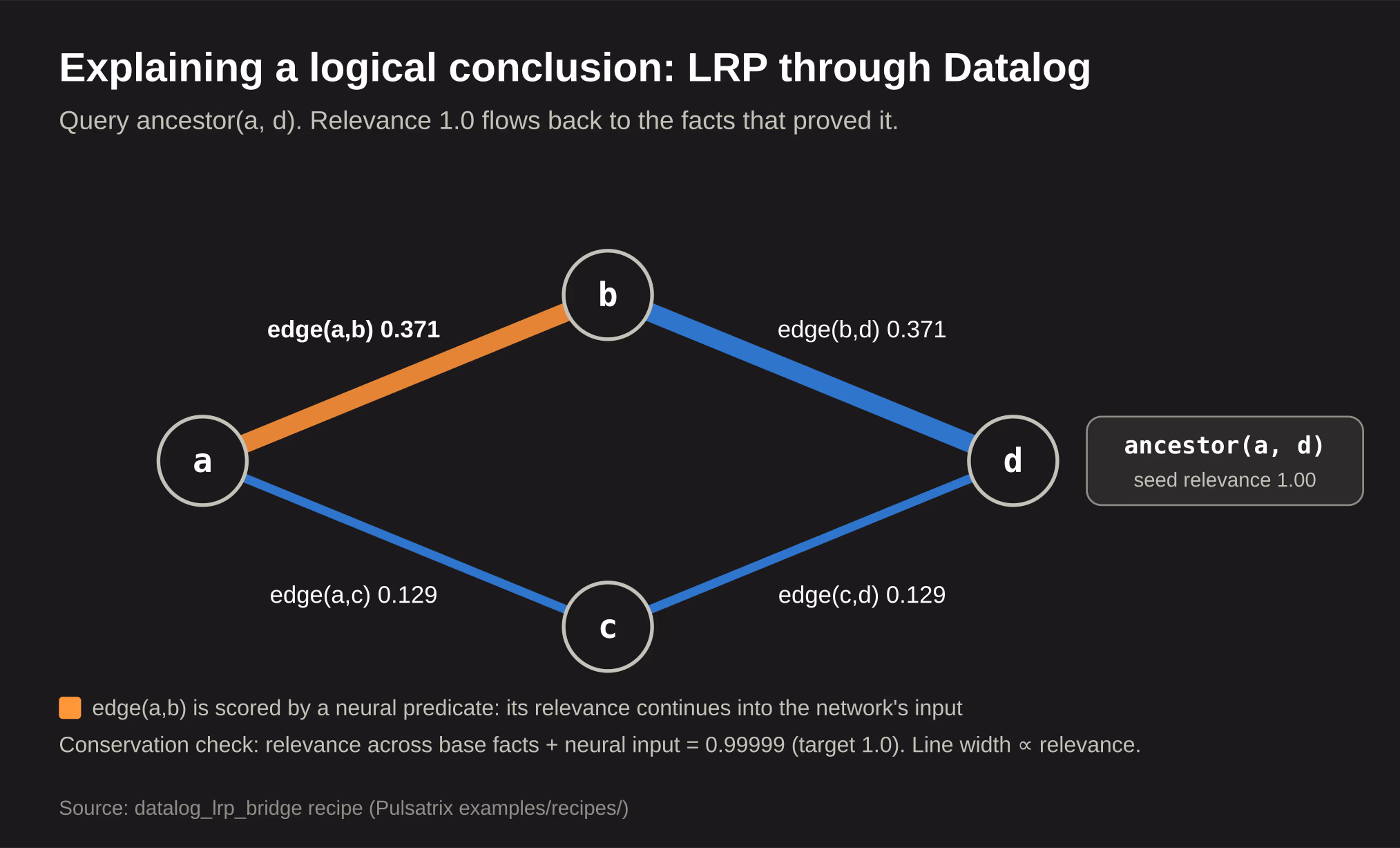Graph showing LRP relevance through a Datalog proof of ancestor(a, d), with relevance split across two paths and continuing into a neural predicate