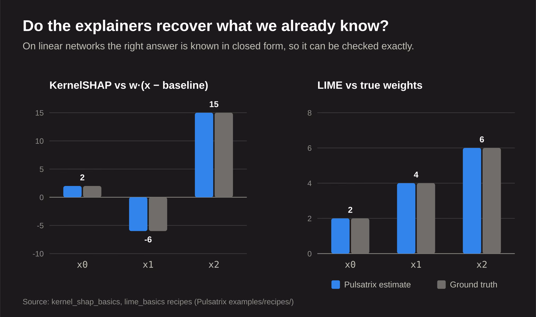 Bar charts showing KernelSHAP and LIME estimates exactly matching the closed-form ground truth on linear networks