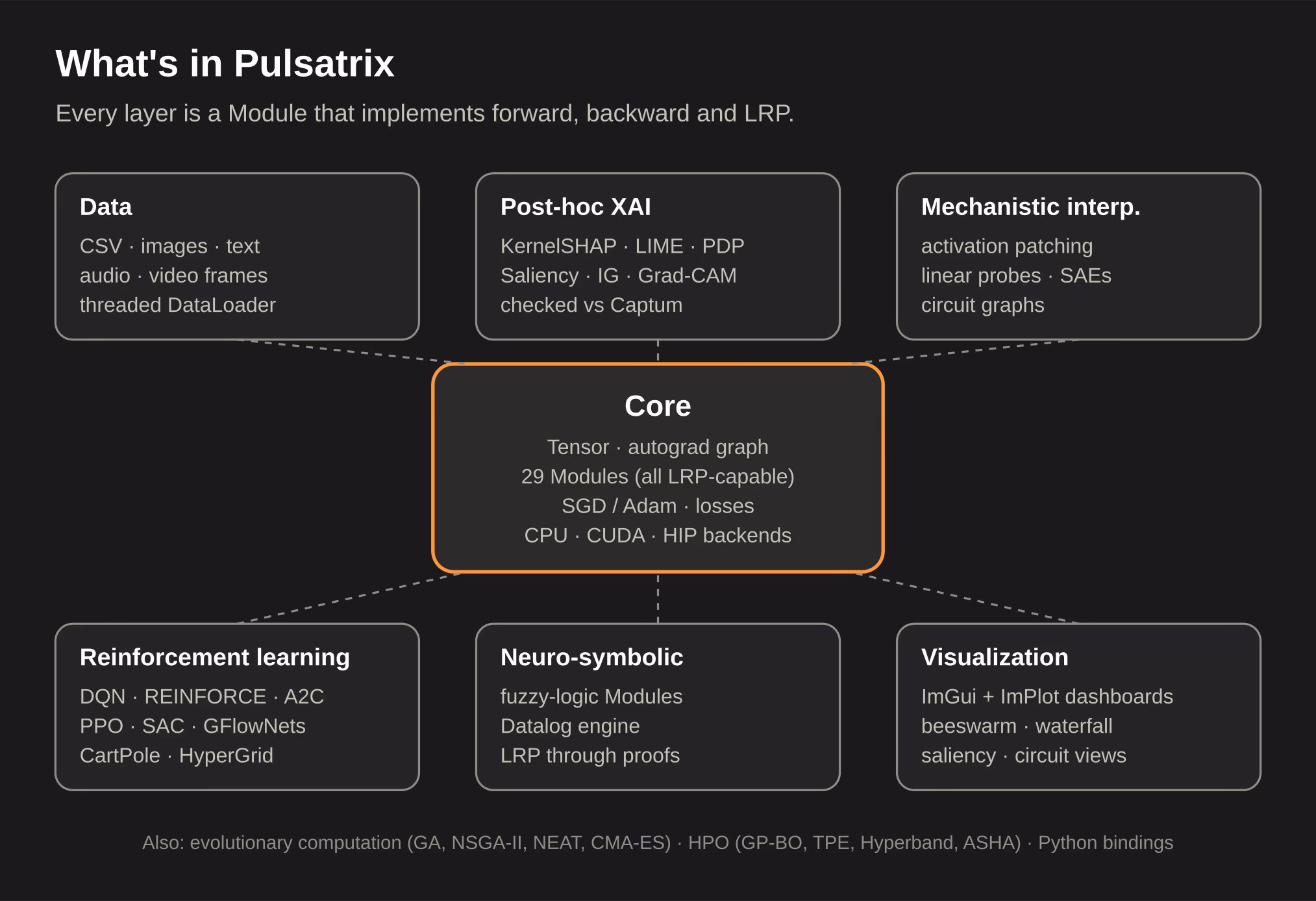 Map of the Pulsatrix library: a core of tensors, autograd, 29 LRP-capable modules and CPU/CUDA/HIP backends, surrounded by data, post-hoc XAI, mechanistic interpretability, reinforcement learning, neuro-symbolic and visualization components