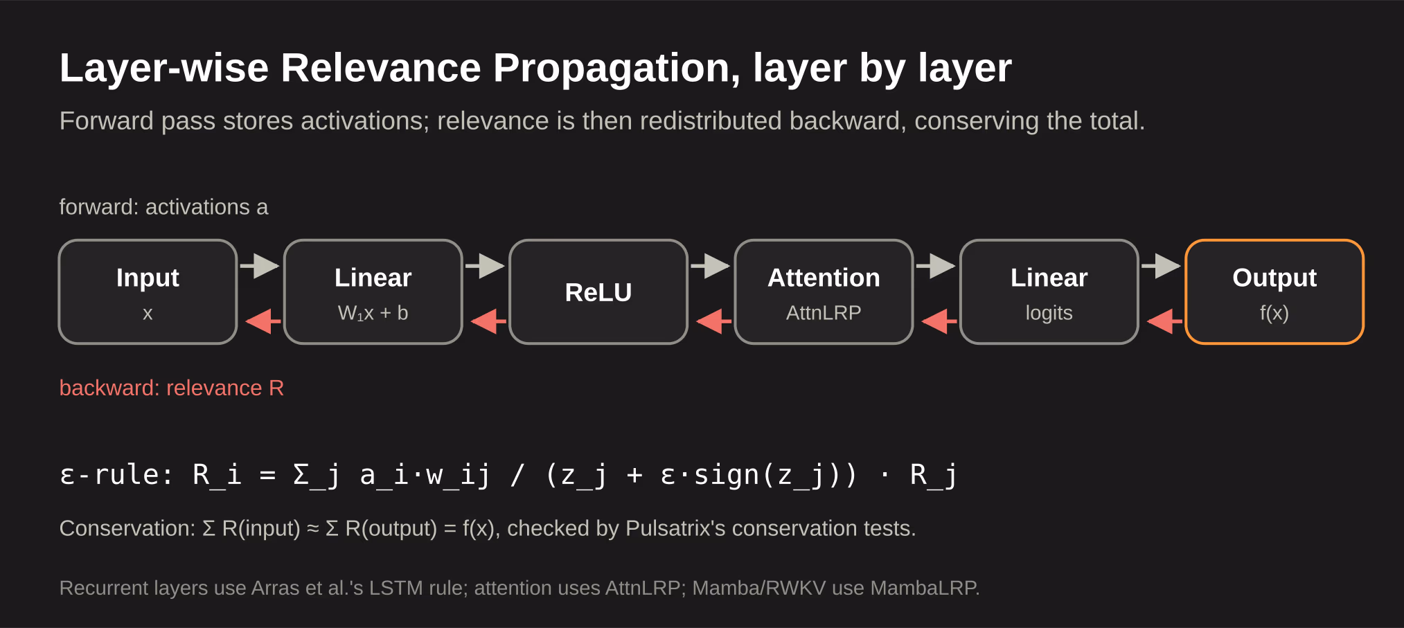 LRP diagram: activations flow forward through Input, Linear, ReLU, Attention, Linear and Output; relevance flows backward via the epsilon rule, conserving the total