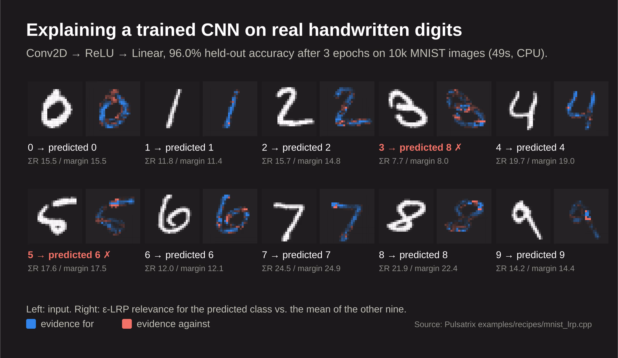 Ten MNIST test digits, each shown next to its LRP heatmap; blue pixels are evidence for the predicted class and red pixels are evidence against, including two misclassified digits, a 3 predicted as 8 and a 5 predicted as 6