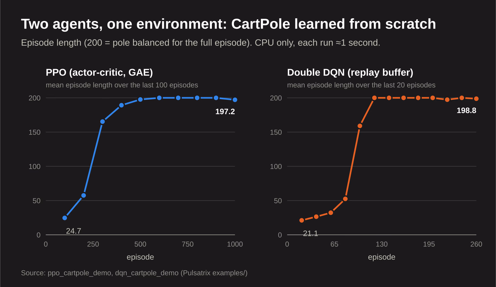 Line charts of PPO and Double DQN on CartPole, both rising from about 20 steps per episode to the 200-step maximum