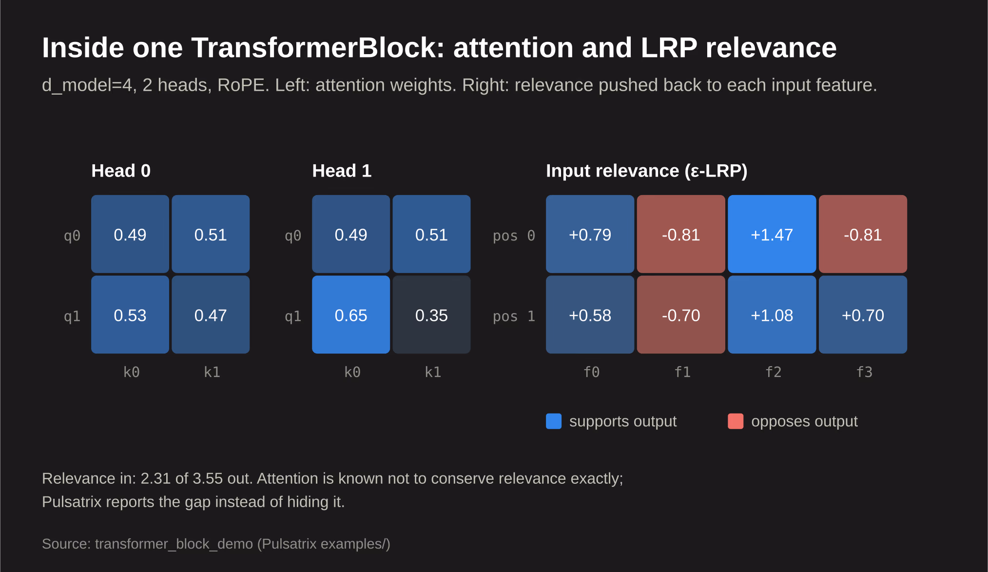 Heatmaps of a TransformerBlock's attention weights for two heads, and the LRP relevance pushed back to each input feature, with positive relevance in blue and negative in red