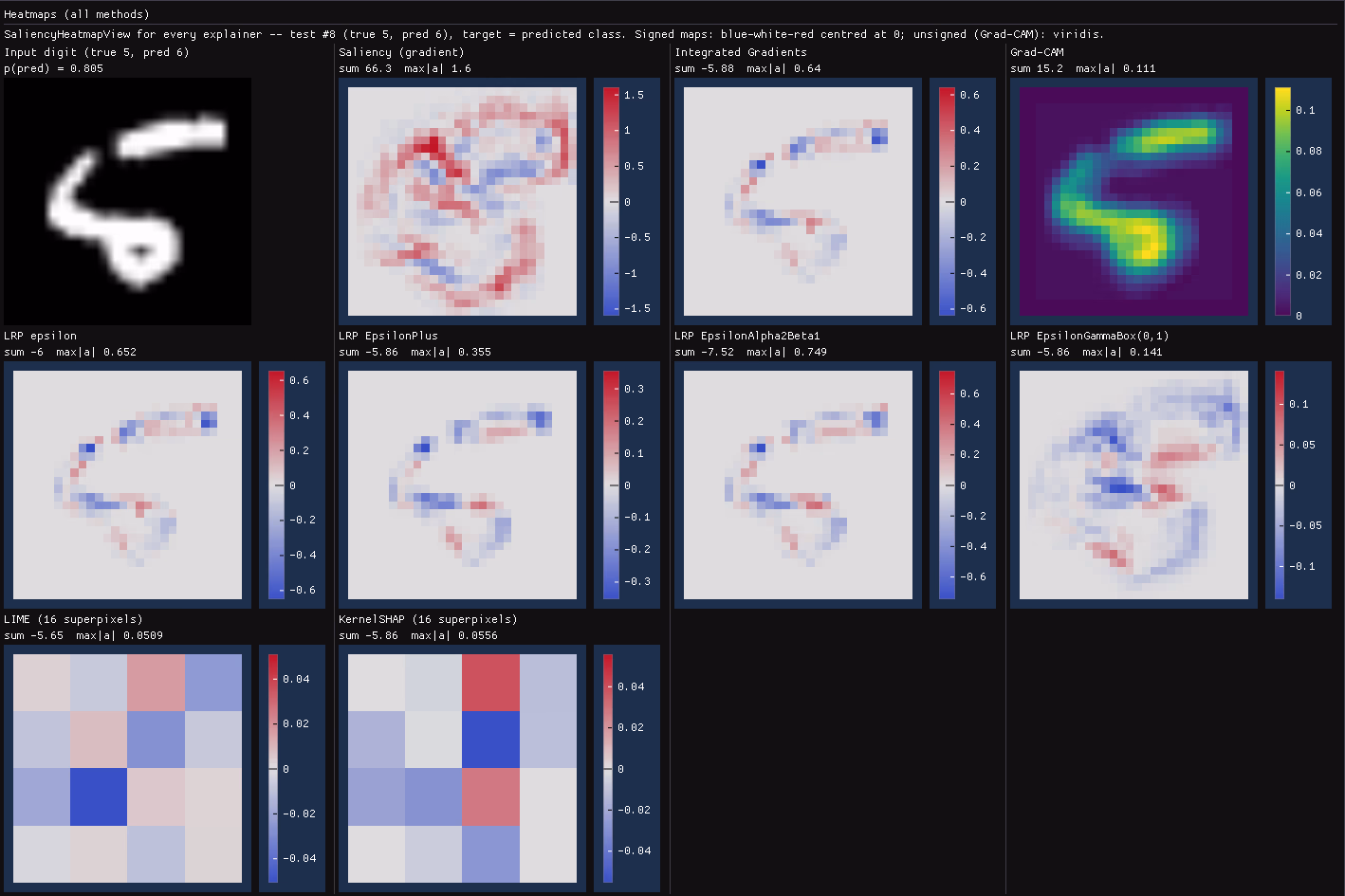 Pulsatrix heatmap gallery showing nine explainers side by side on the misclassified digit: saliency, integrated gradients, Grad-CAM, four LRP presets, LIME and KernelSHAP