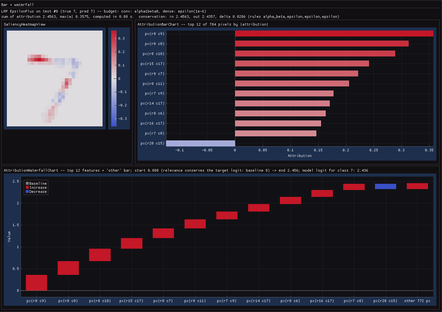 Pulsatrix bar and waterfall view for a correctly classified 7: an LRP heatmap, a bar chart of the twelve most relevant pixels, and a waterfall chart accumulating their relevance up to the model's score