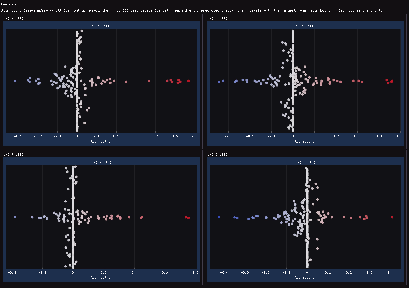 Pulsatrix beeswarm view: four panels, one per pixel, each showing that pixel's LRP attribution across 200 test digits as one dot per digit, red for positive and blue for negative