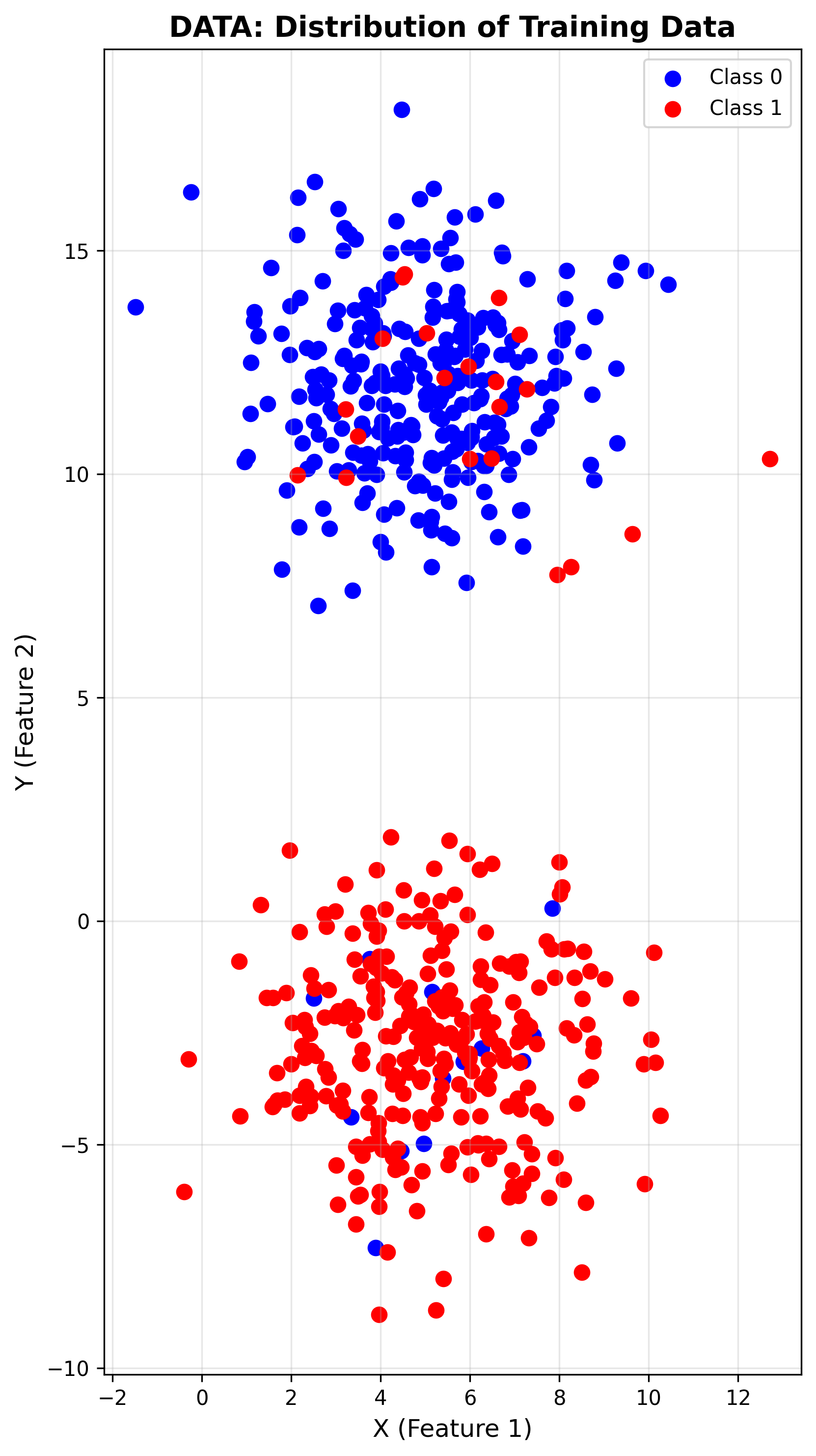 Graph showing just the training data for classifier
