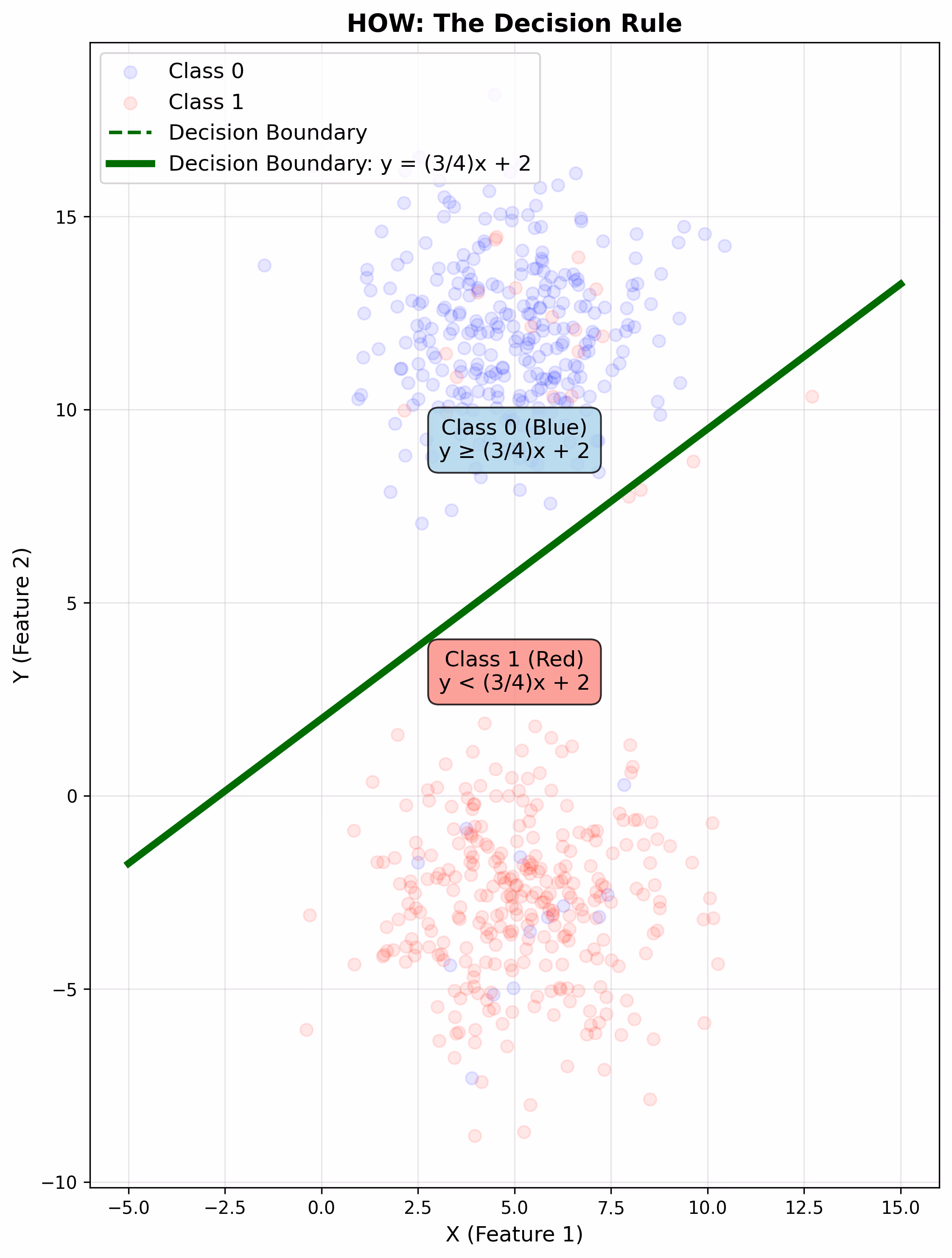 Graph showing the decision boundary
