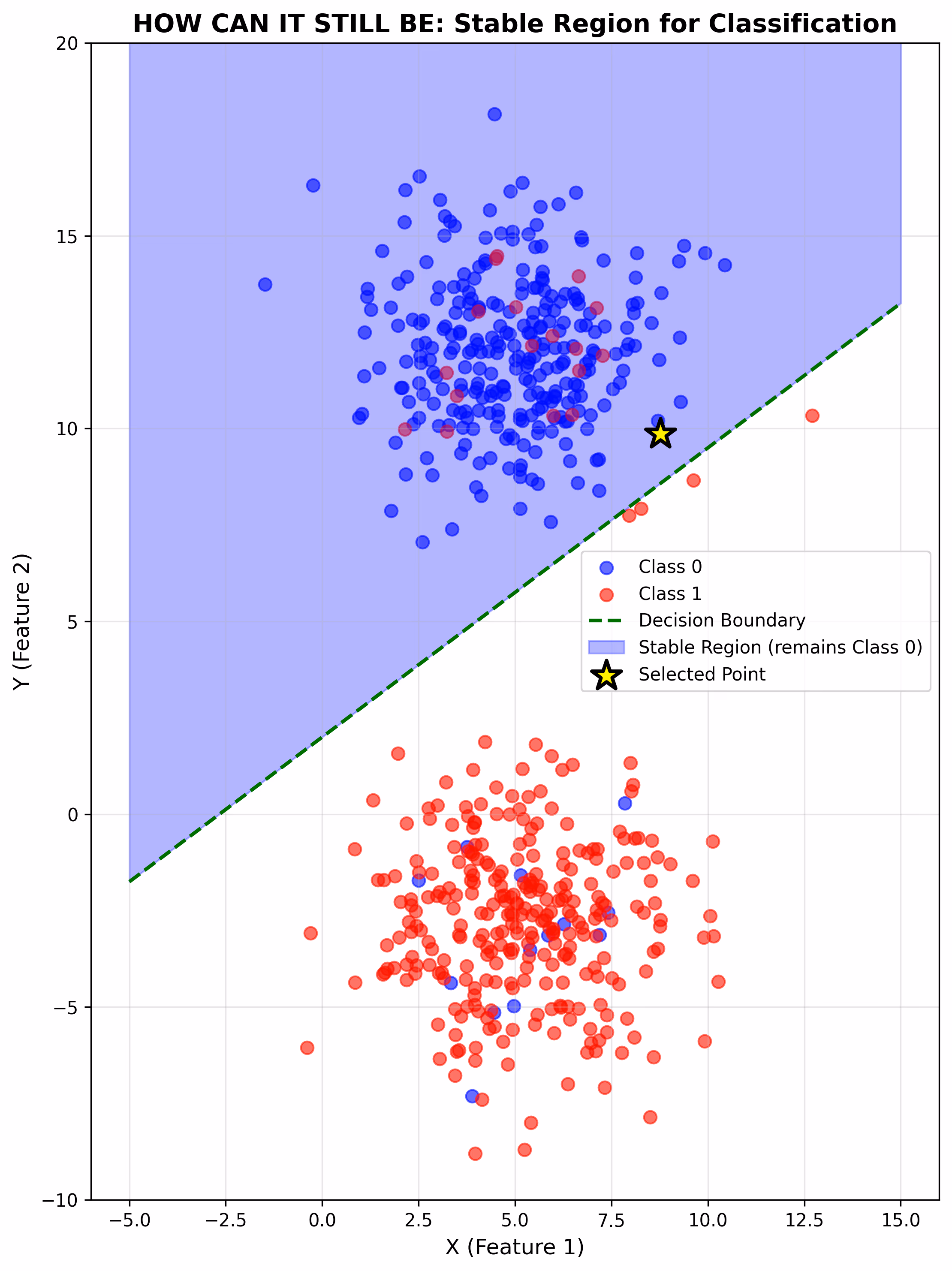 Graph showing decision region for specific class
