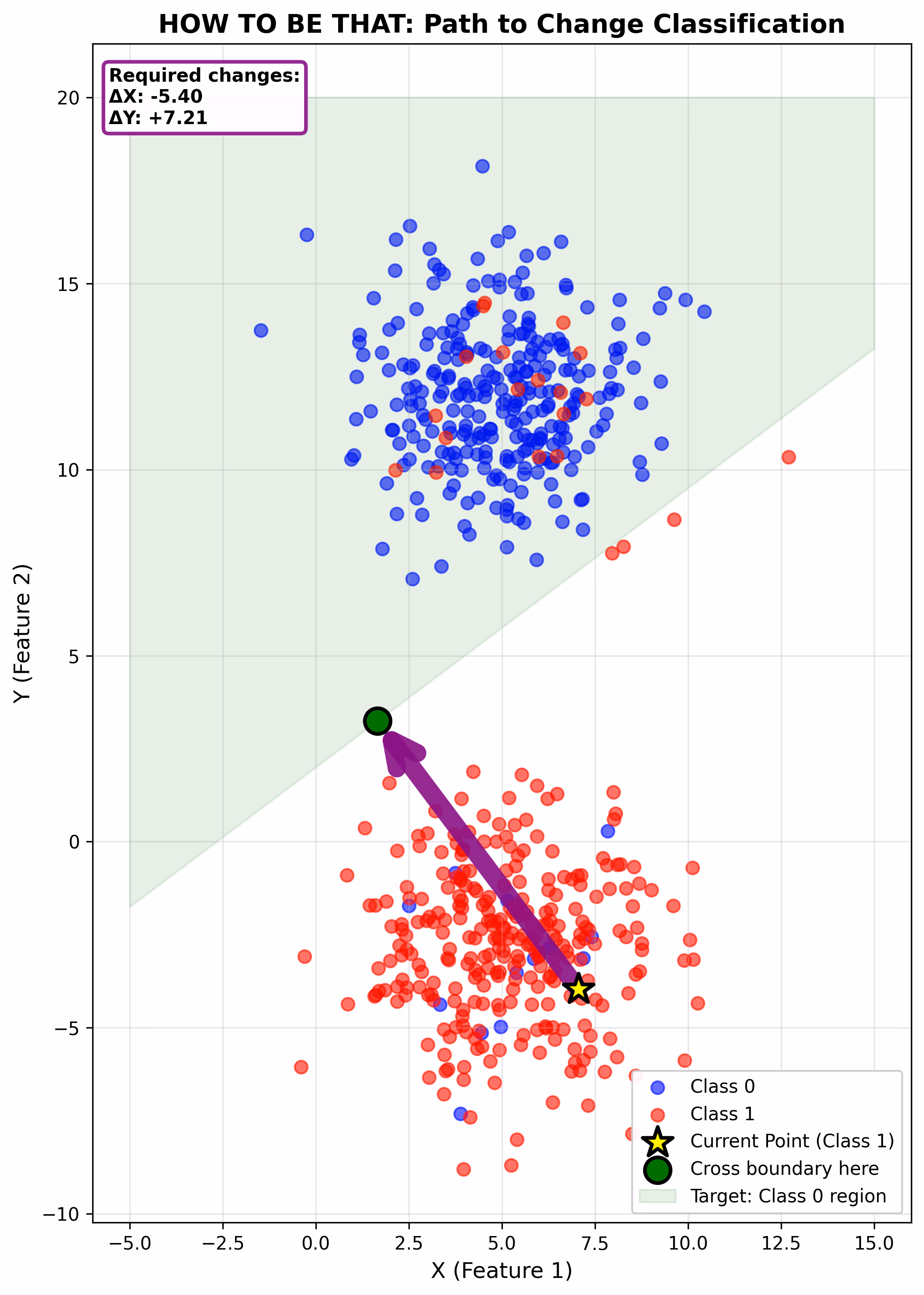 Graph showing how input can be changed to get new class