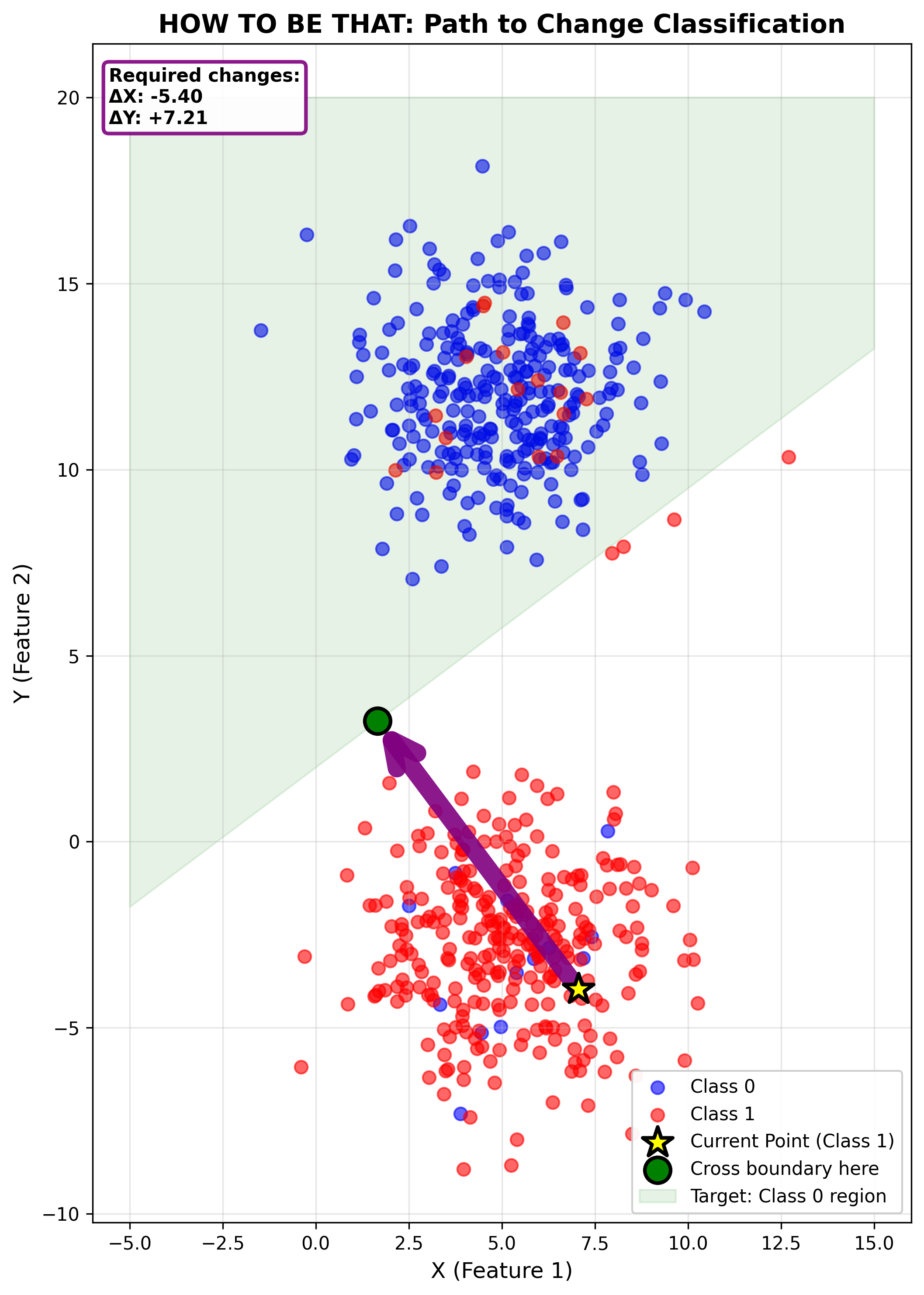 Graph showing how input can be changed to get new class