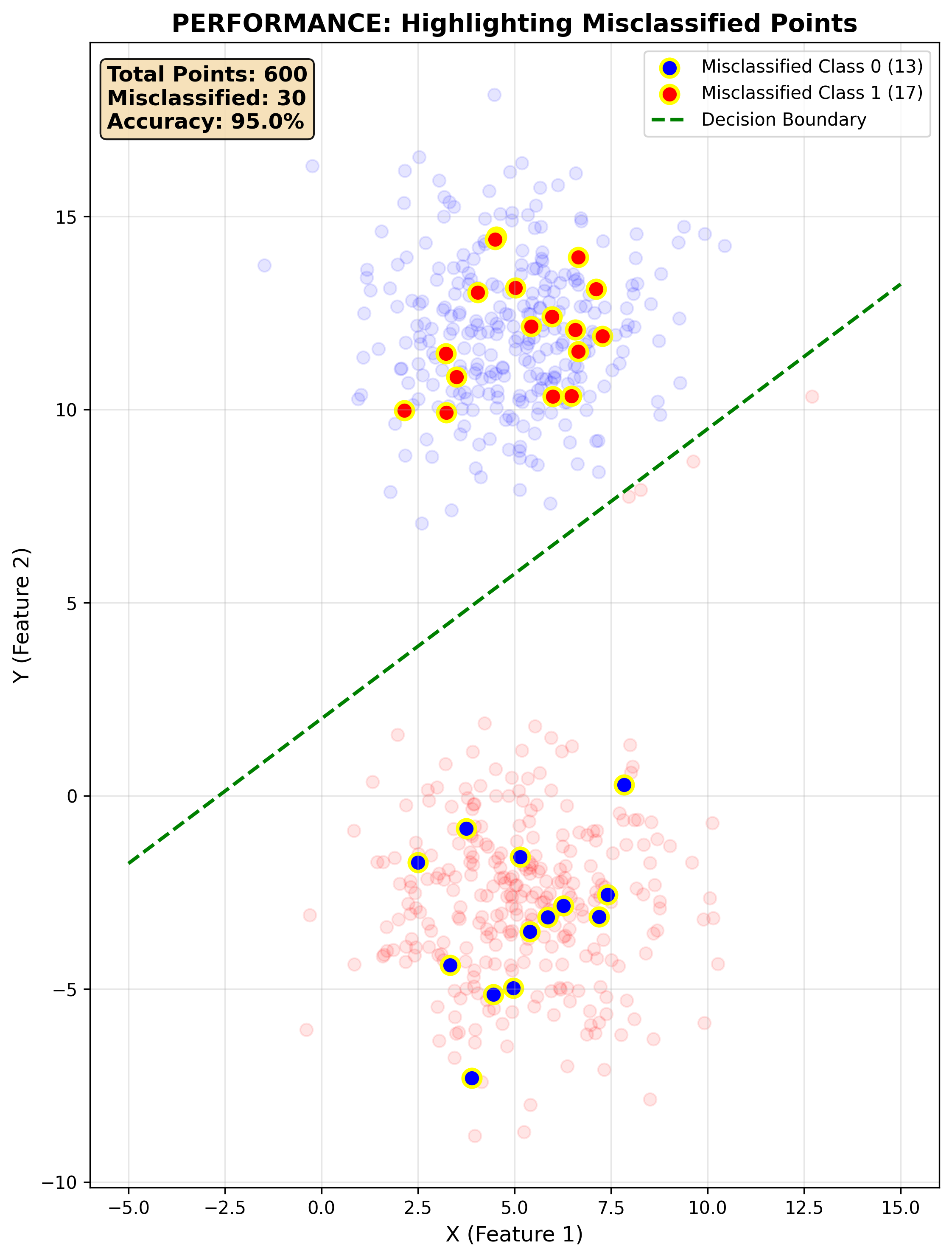 Graph showing performance of classifier