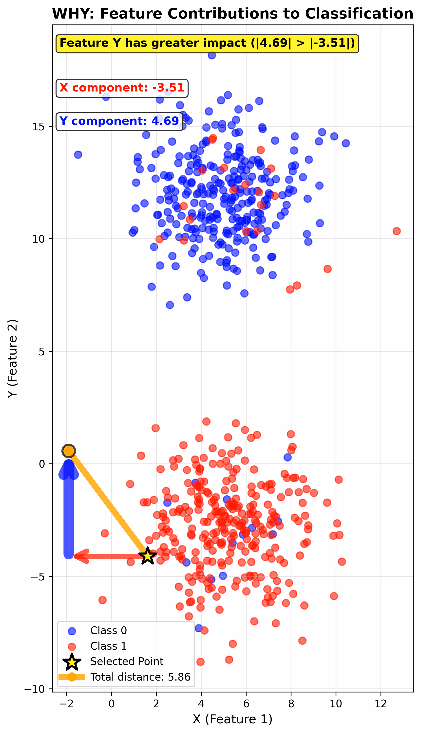 Graph showing feature importance for specific point