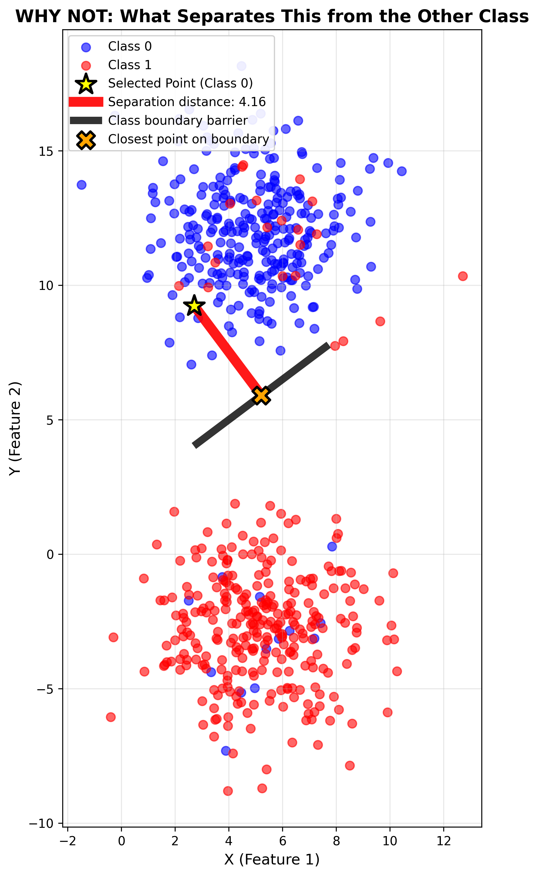 Graph showing Why a point is not a specific class